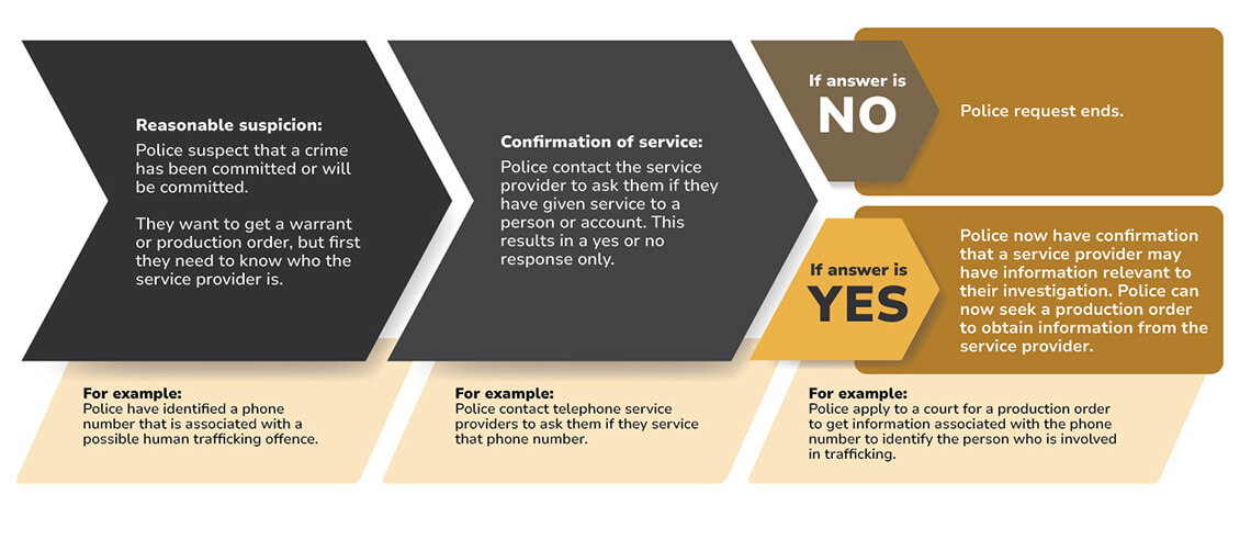 Infographic: Confirmation of service demand